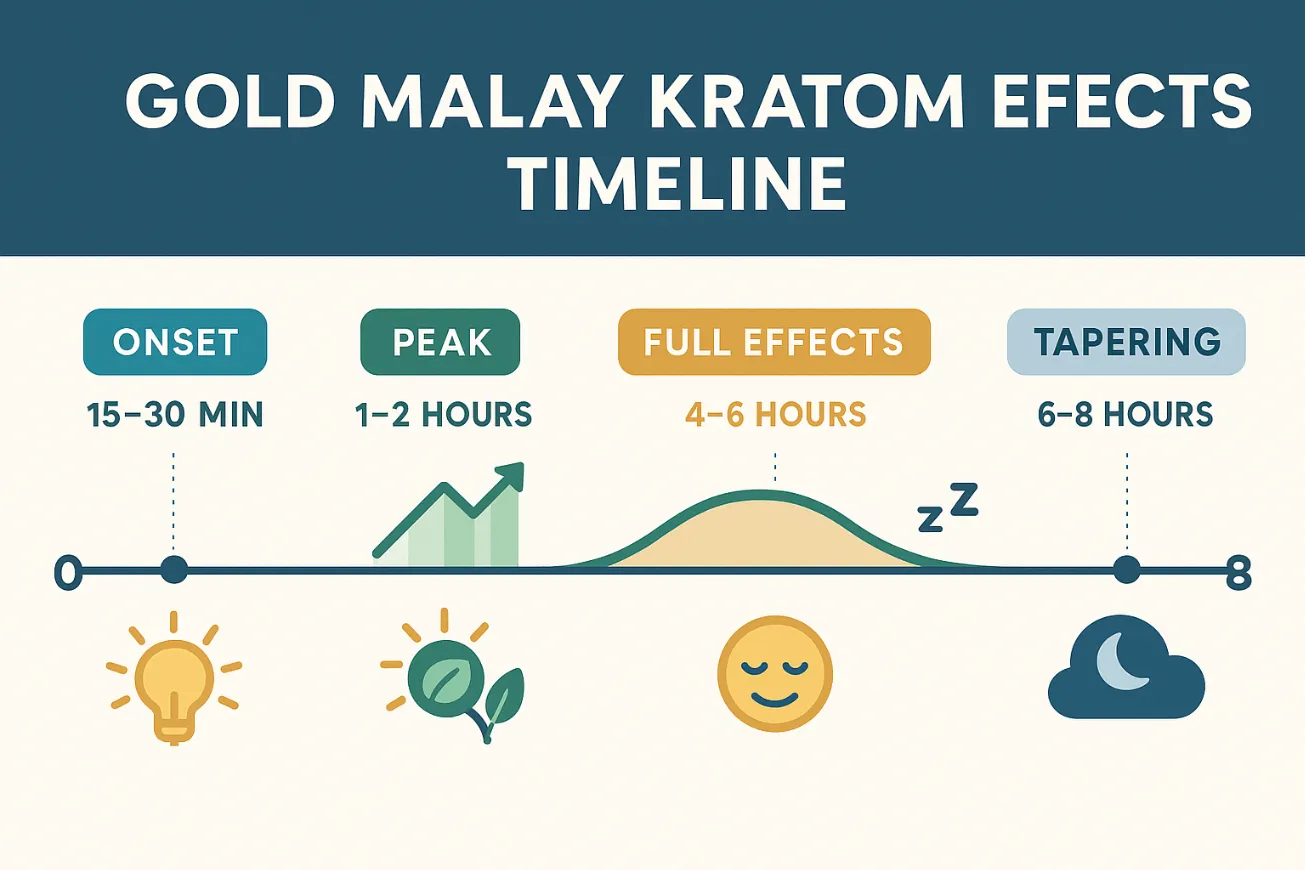 Duration and Onset What to Expect
