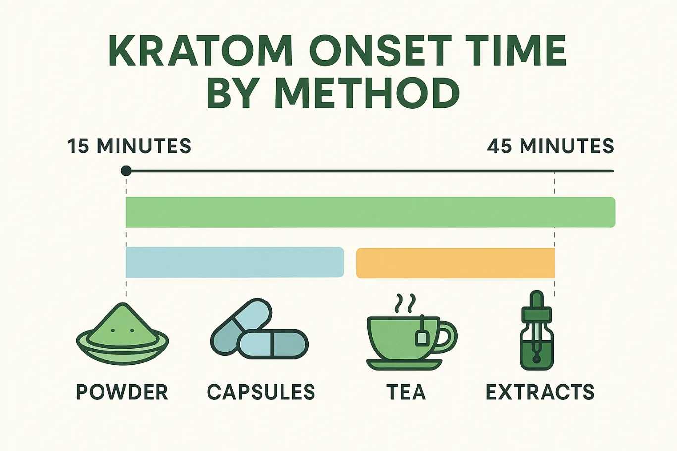 How Long Does Kratom Take to Work