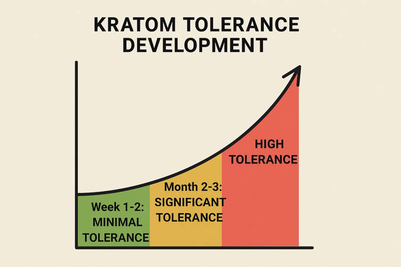 How often can you take kratom safely
