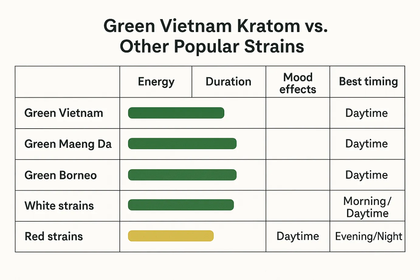  Green Vietnam Kratom vs other popular strains