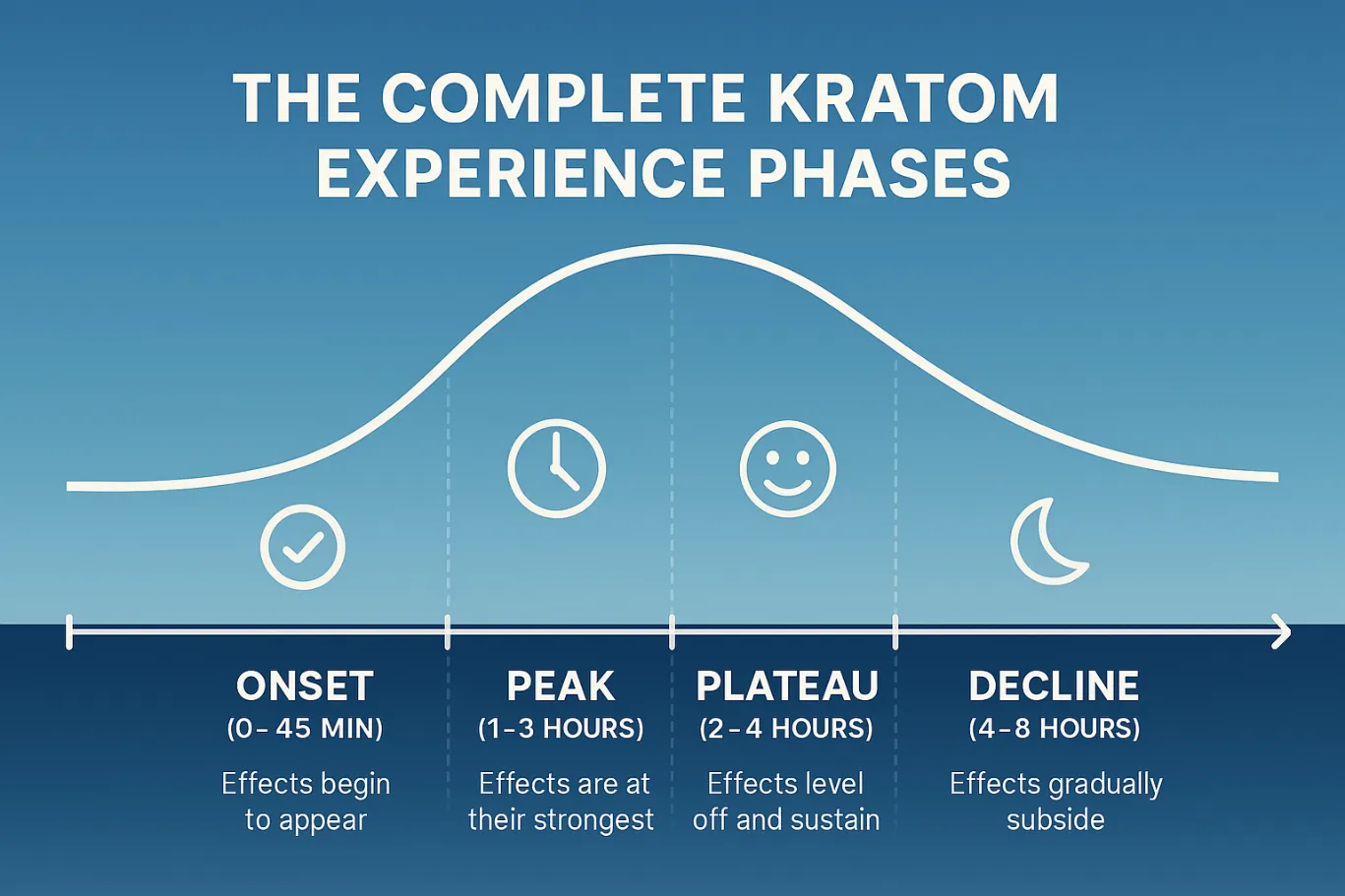 How Long Does Kratom Take to Work