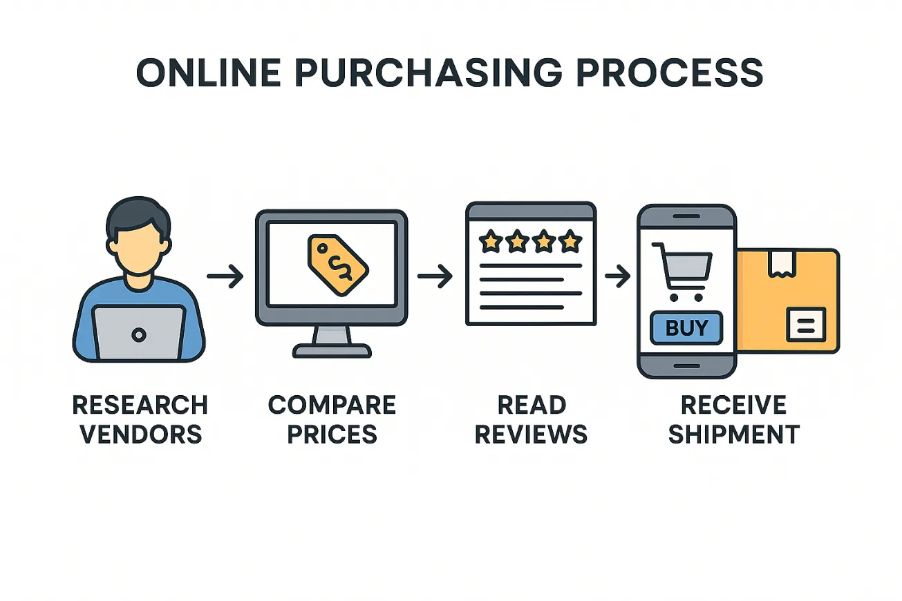 online purchasing process kratom