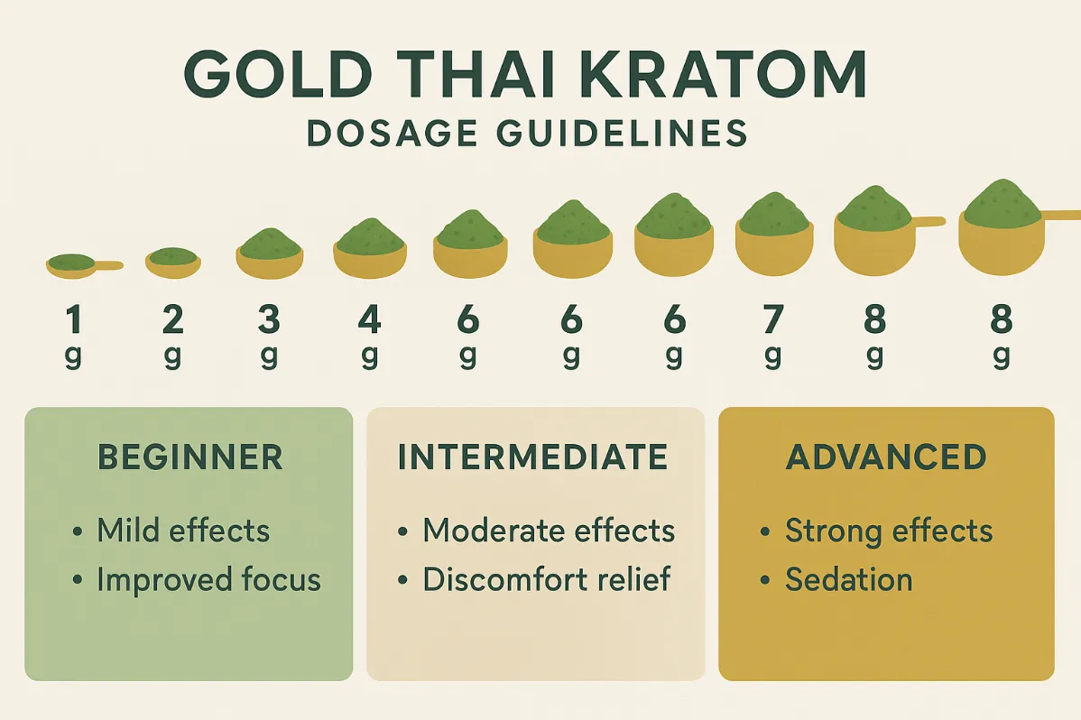 Gold Thai Kratom Review