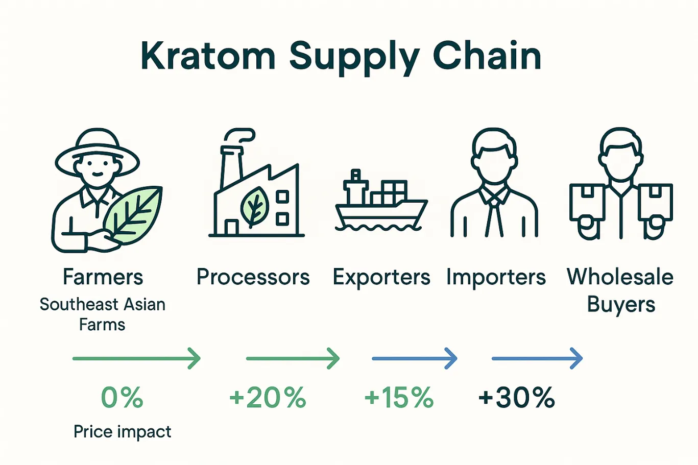 How to Buy Kratom Wholesale