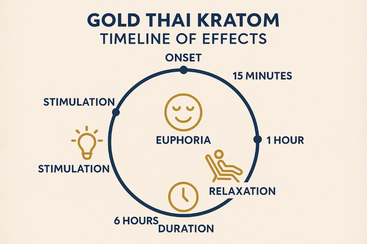 Gold Thai Kratom Review