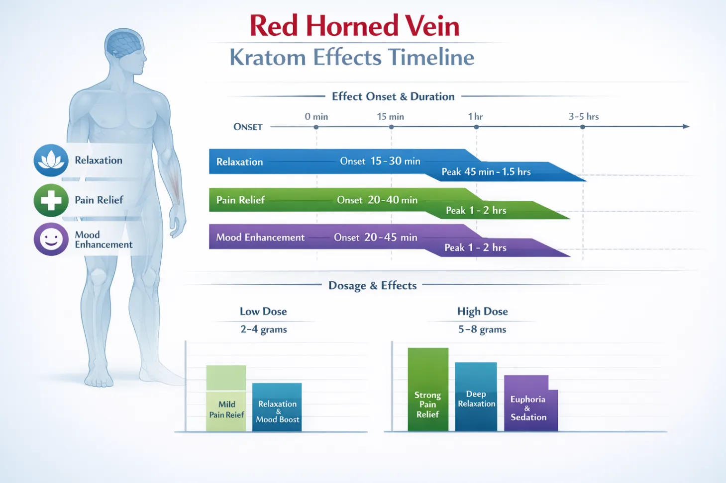 Red Horned Vein Kratom Review Effects Timeline
