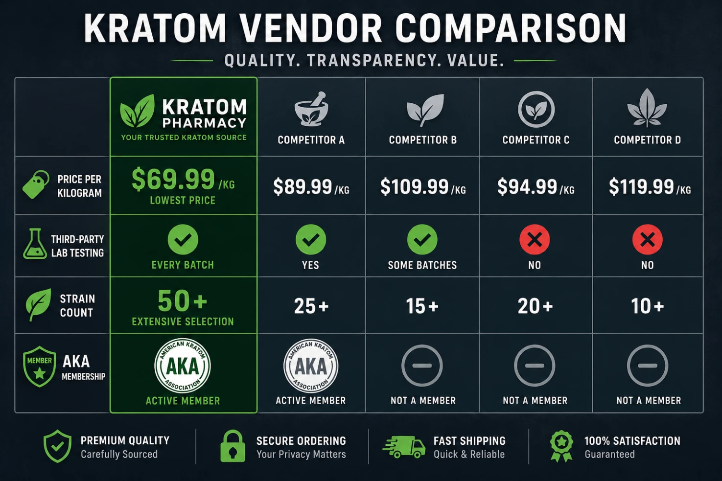 Kratom Pharmacy Kratom Vendor vs others